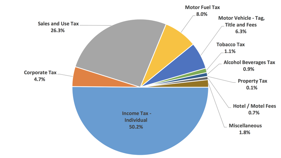 How the state of Georgia collected almost $21 billion in 2016 ...