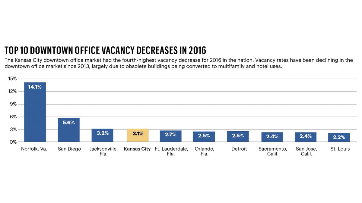 AutoAlert arrival in KC will better downtown office vacancy rate