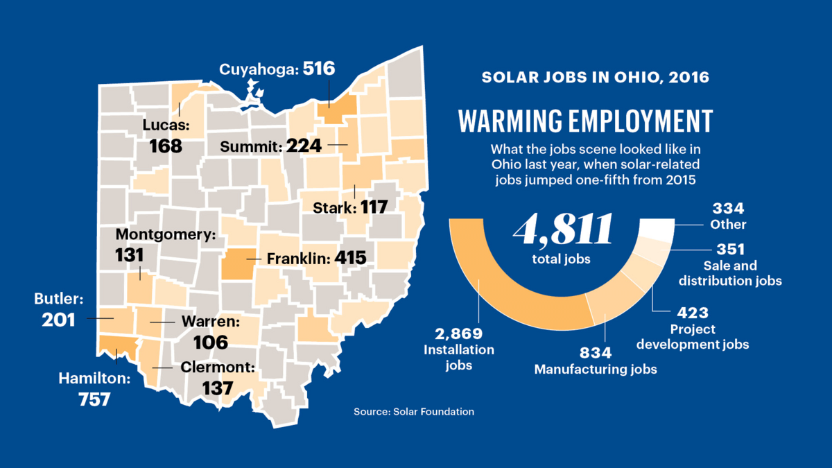 Ohio Solar Industry Adding Jobs Columbus.
