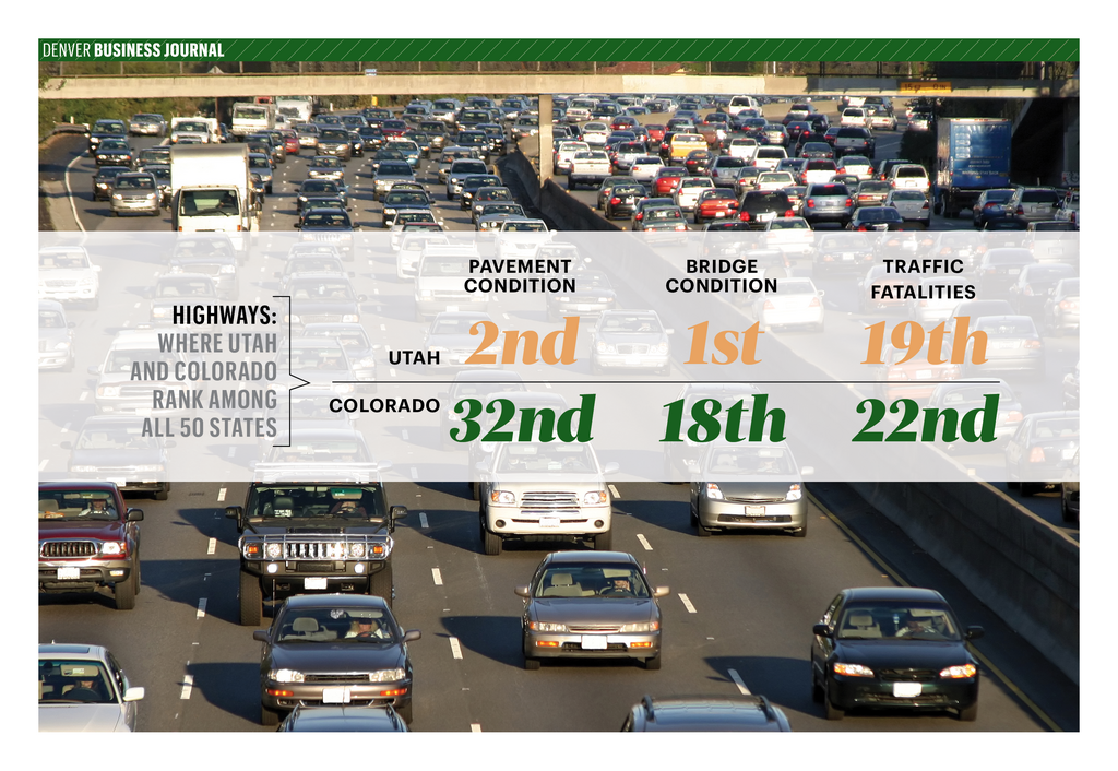 Colorado vs. Utah in a battle for business Denver Business Journal