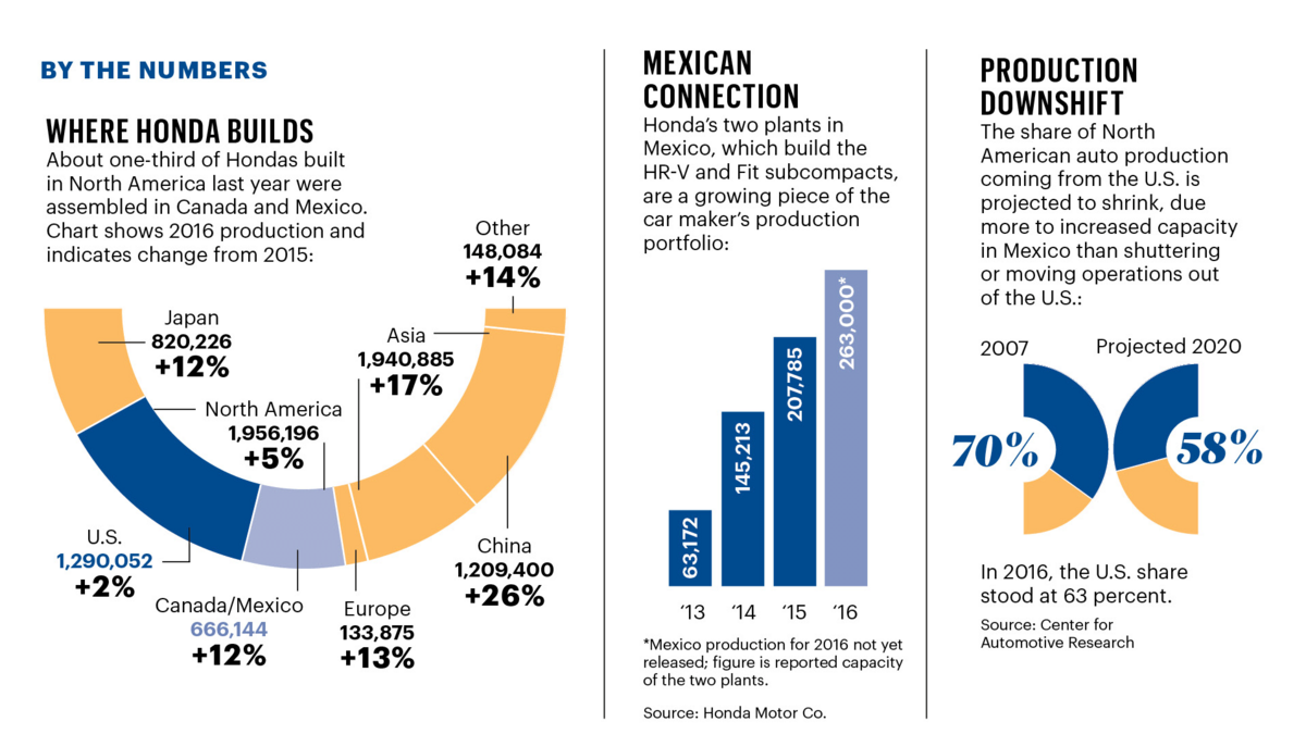 Mexico auto tax talk putting Ohio manufacturers on edge Columbus