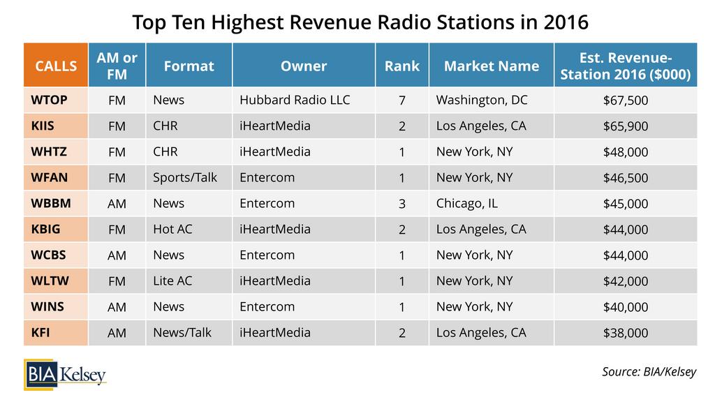BIA/Kelsey report: Hubbard Broadcasting's WTOP-FM again leads U.S. industry as highest-grossing - Washington Business Journal