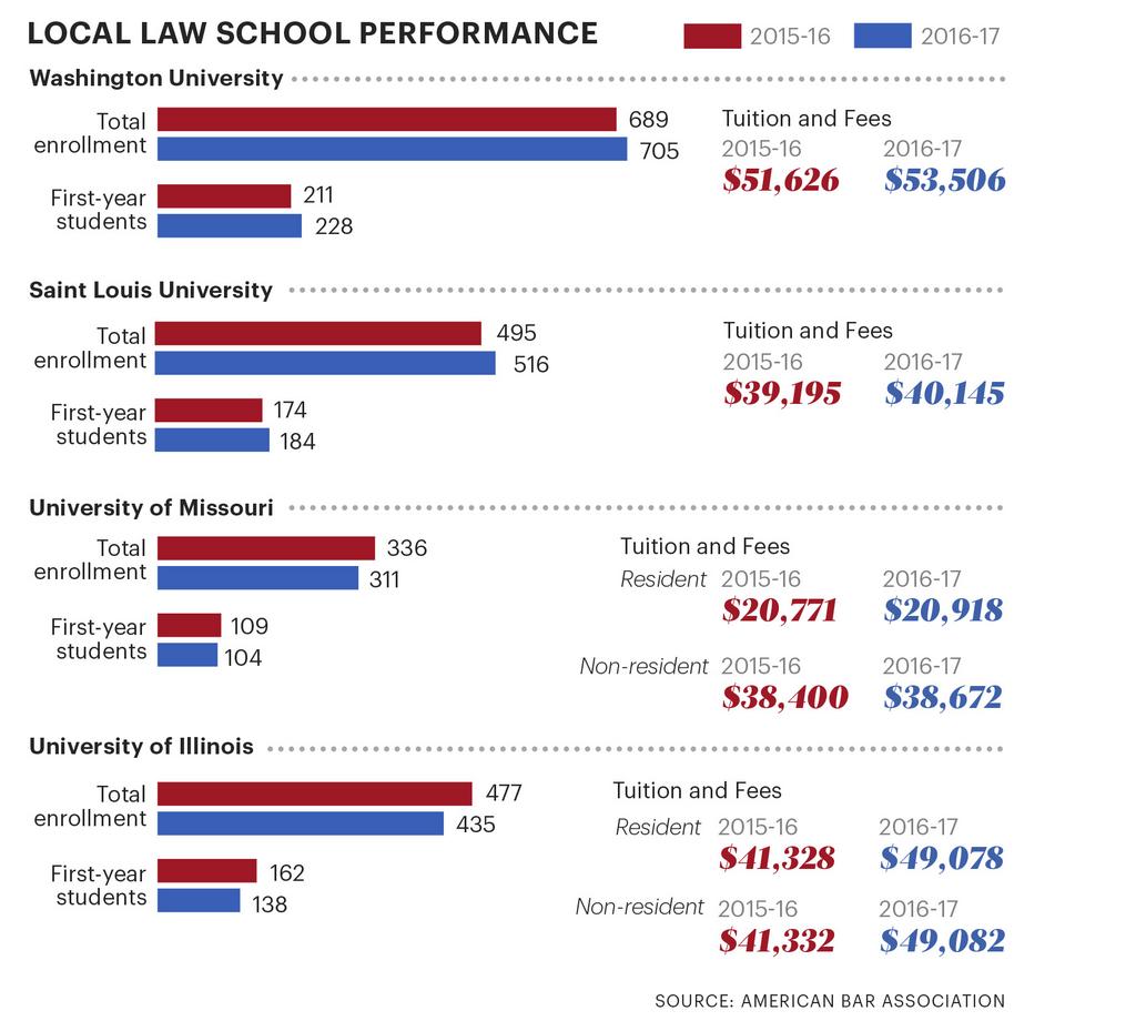 Wash U, SLU buck national law school enrollment trend - St. Louis ...