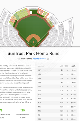 Where will you have the best chances to catch a home run ball at