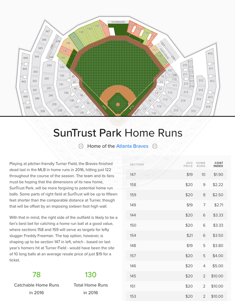 Sizing up the longest home runs in Truist Park history - Battery Power