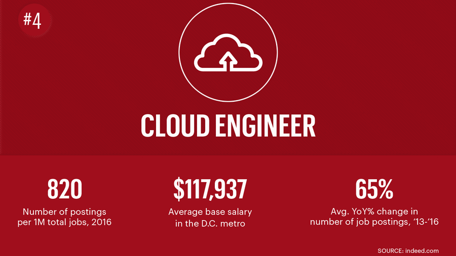 Here are the best jobs in Washington and how much they pay 
