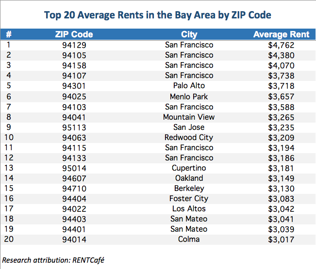 Top 20 List Of The Bay Area S Most Expensive Zip Codes According To   Top20bayareazipcodes 