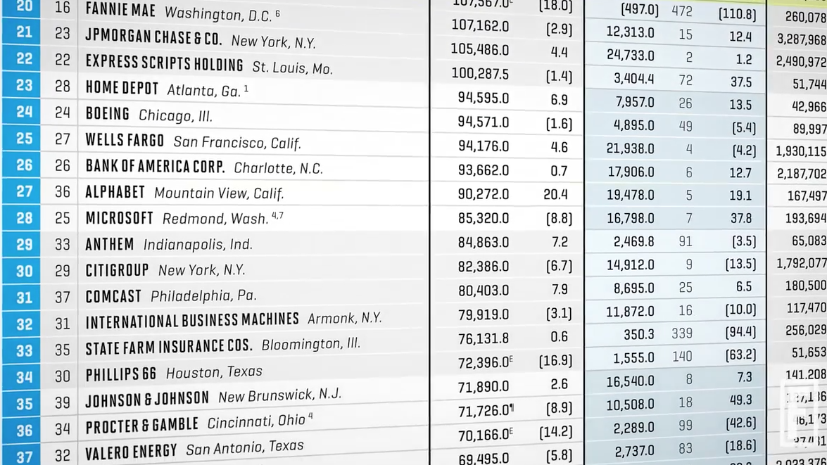 Fortune 500: The Top 50 - 25. Procter & Gamble (25) - FORTUNE