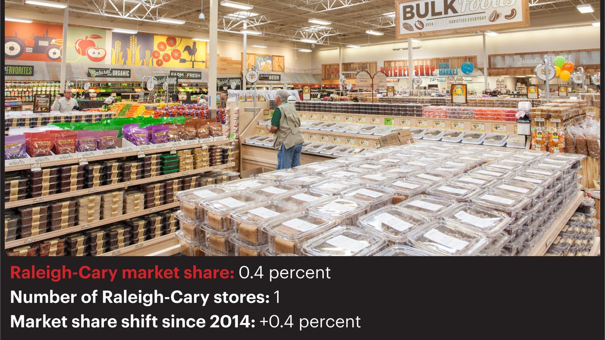 Grocery stores in Raleigh, Durham and Chapel Hill area ranked by market