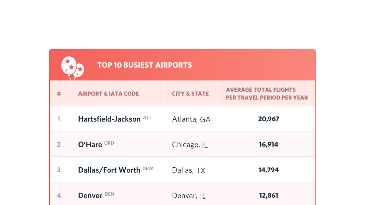 Top 10 busiest travel day of the year | Specrizy.com