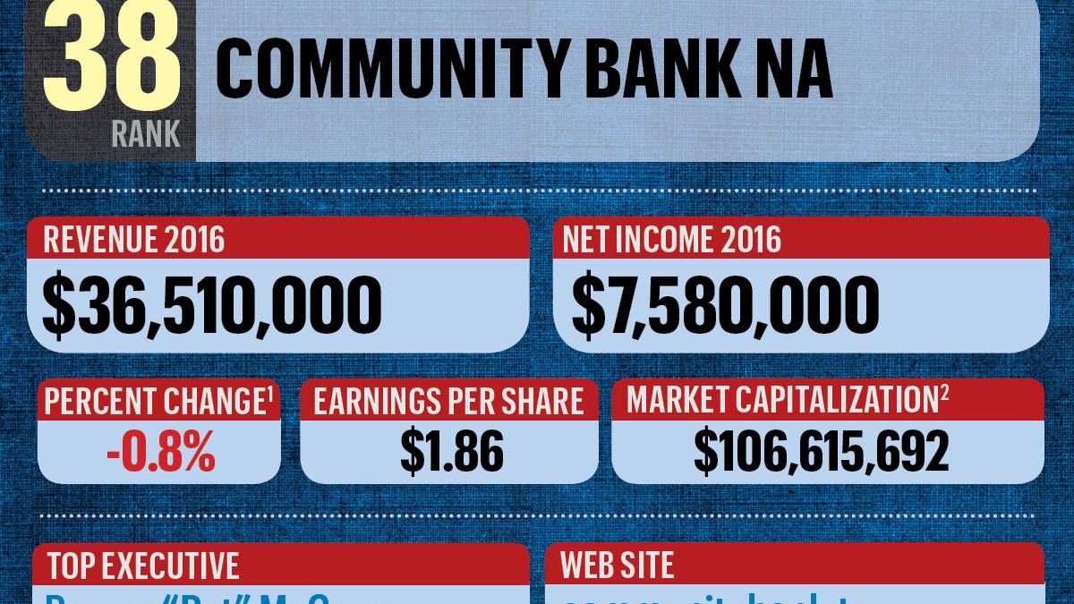 What company tops the List of public companies in the region