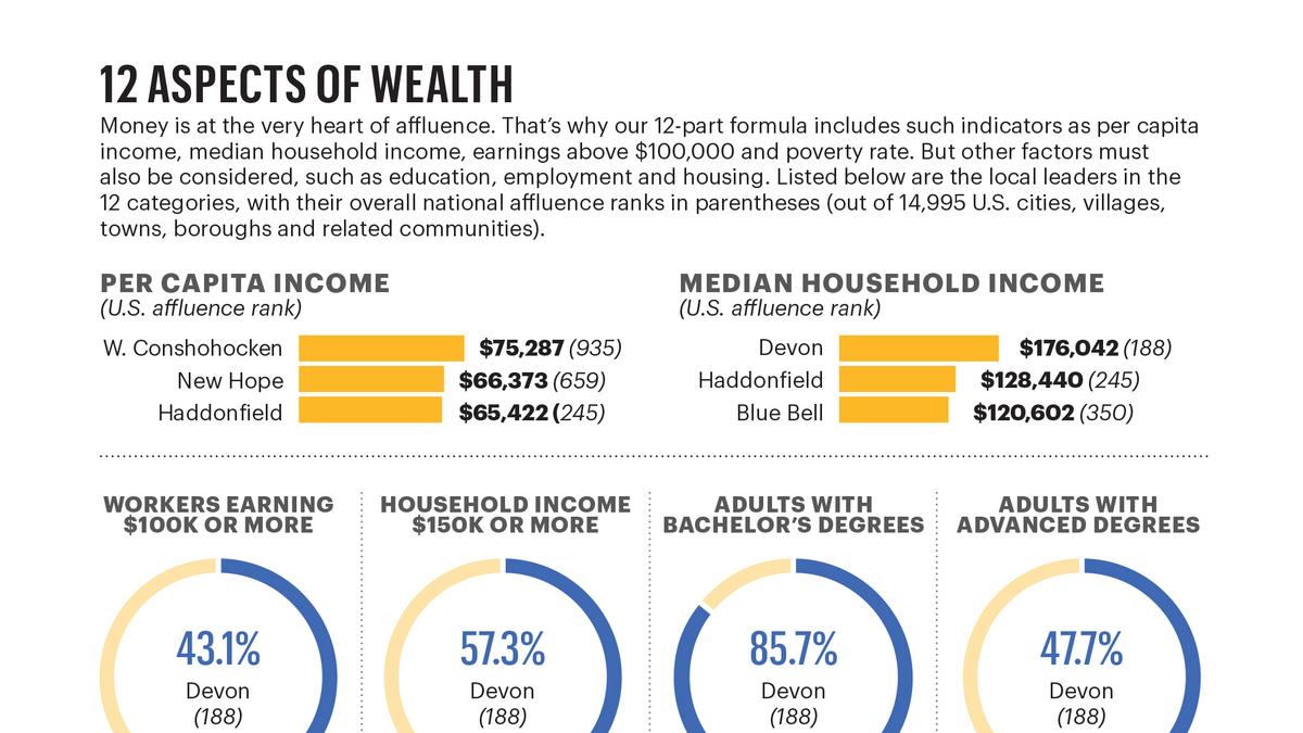 The Main Line maintains a stronghold on Greater Philadelphia’s wealth ...