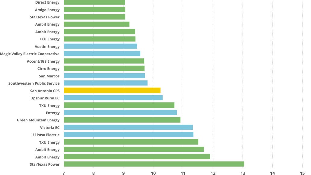 Survey CPS Energy below state average for electricity rates; also
