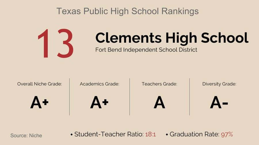 See which Houston public high schools were deemed best in Texas
