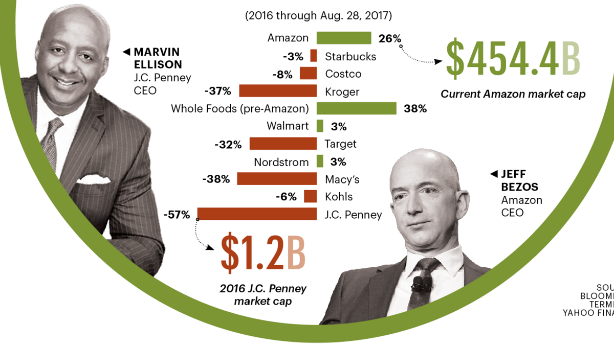 winners-and-losers-of-retail-market-capitalization-tells-the-story