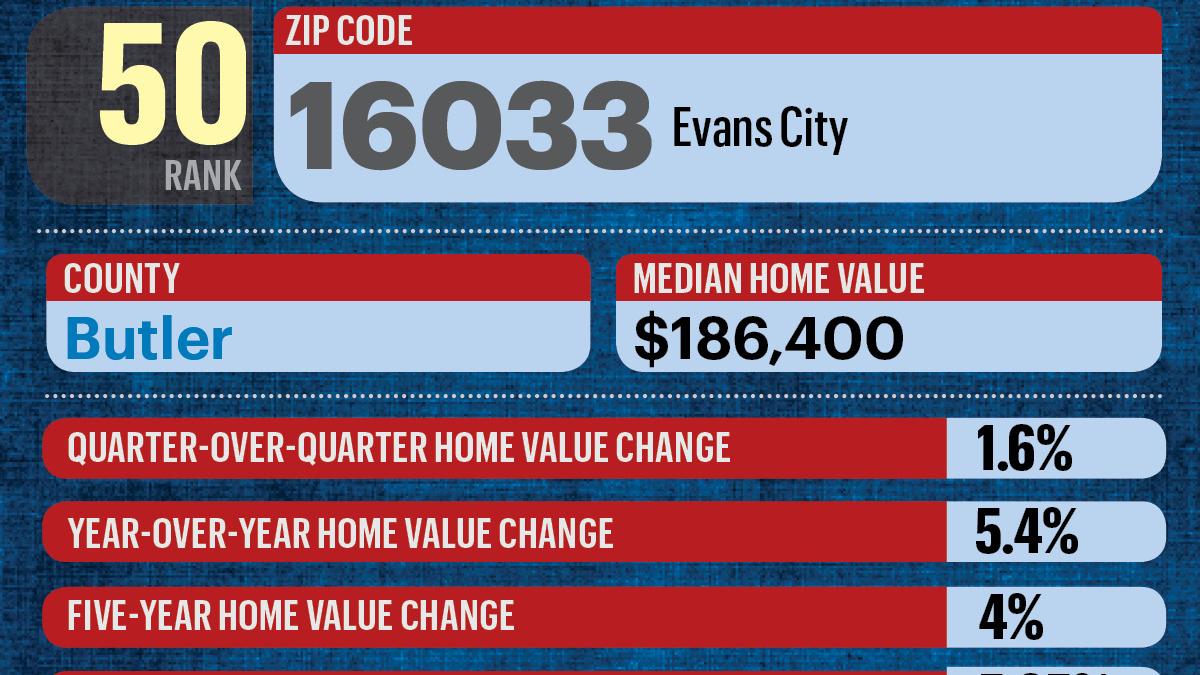 The hottest ZIP codes for home buying Pittsburgh Business Times