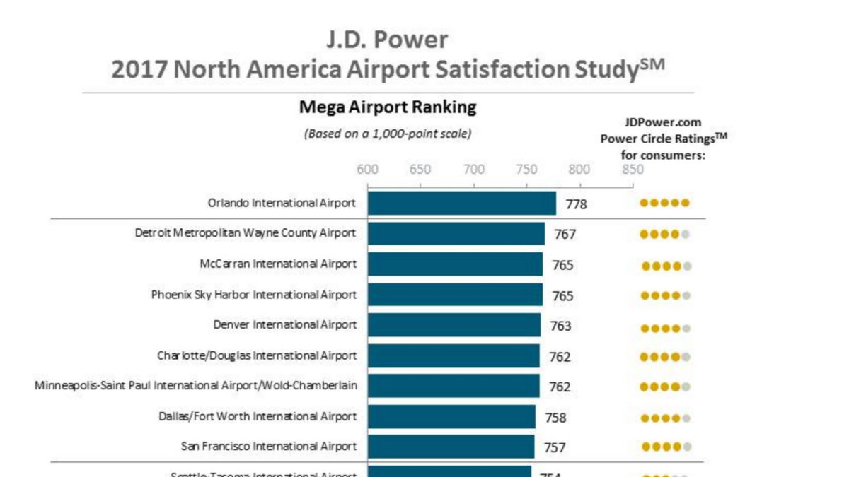 Airport satisfaction at alltime high, J.D. Power reports Atlanta