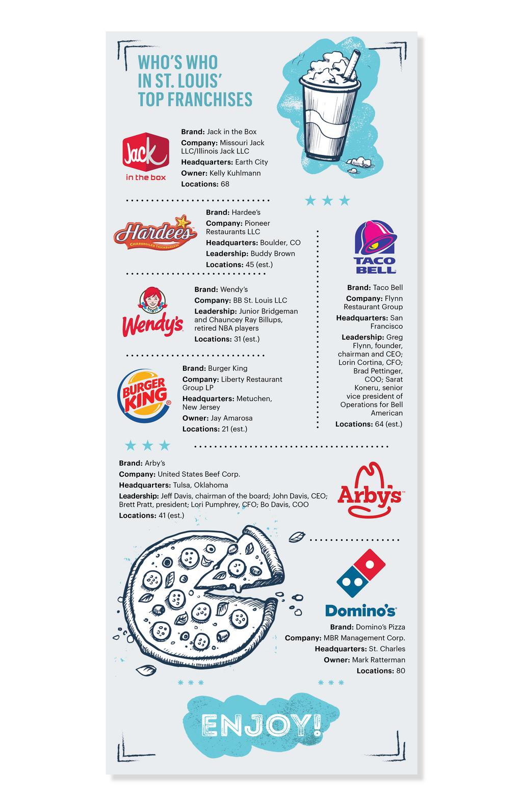 Domino's Pizza franchise information - En savoir plus sur Domino's