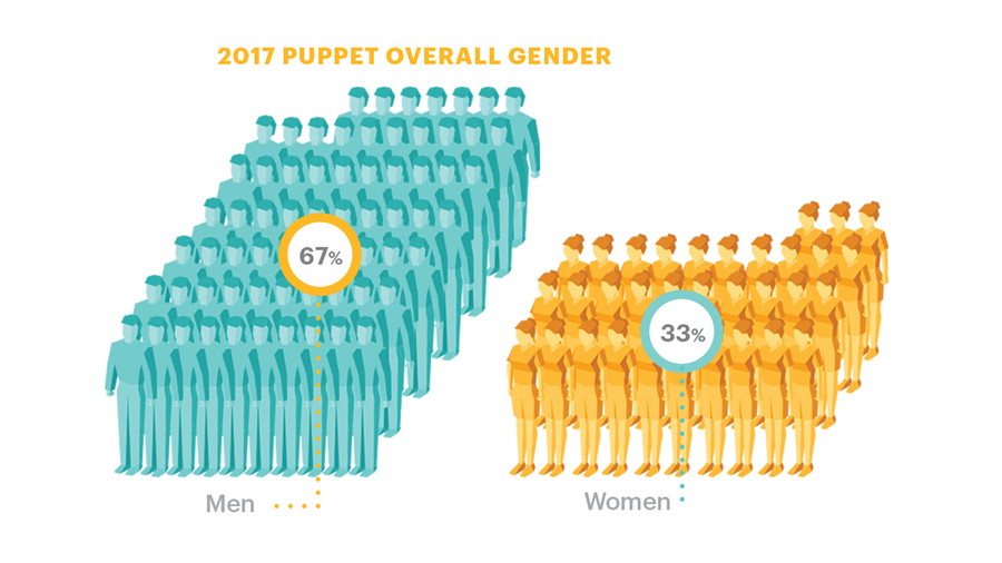 Here's what Puppet looks like Portland Business Journal