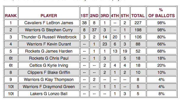 LeBron James remains NBA's most marketable player despite Warriors ...