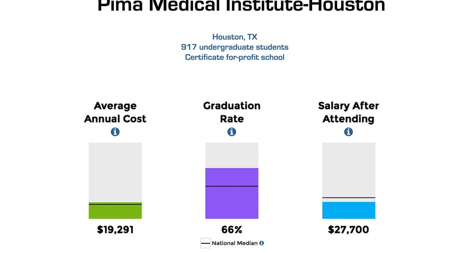 Pima Medical Institute Houston