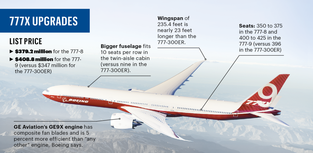 Боинг 777 300 er вес самолета. Боинг 777 10. Боинг 777 ЛТХ. Двигатель Боинг 777 характеристики.