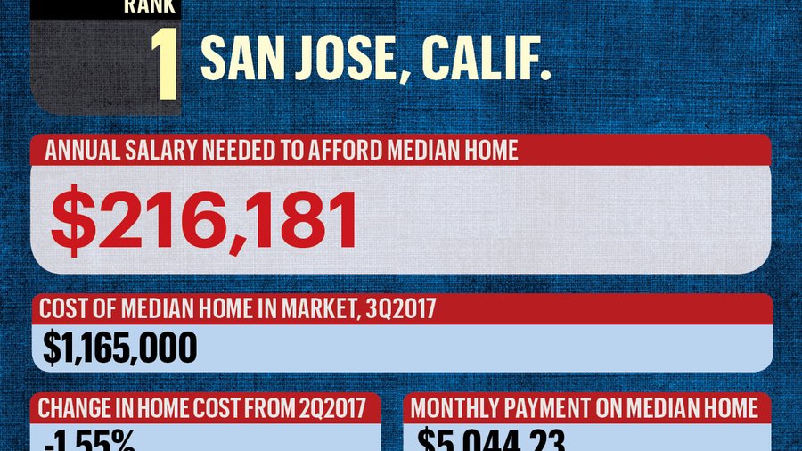 What salary do you need to afford an average home in Denver and 49