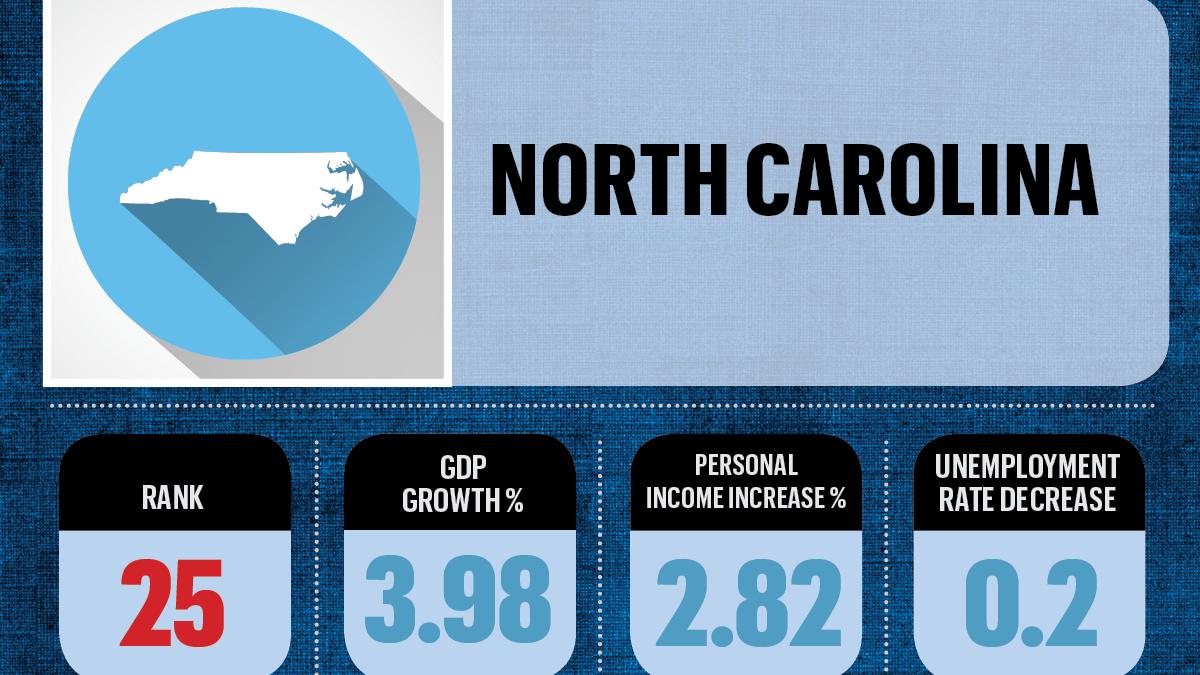 Pennsylvania among top states for economic growth this year