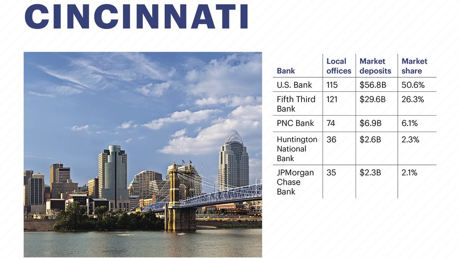 PNC tops the annual banking list, who is at the top in other markets