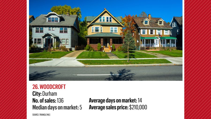 The most profitable ZIP codes in the Triangle for flipping houses