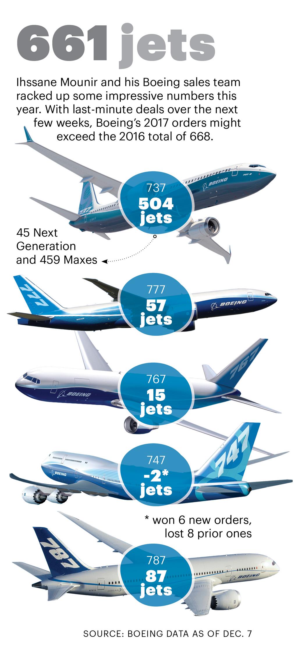 New Boeing sales chief Ihssane Mounir delivers big in his first year ...