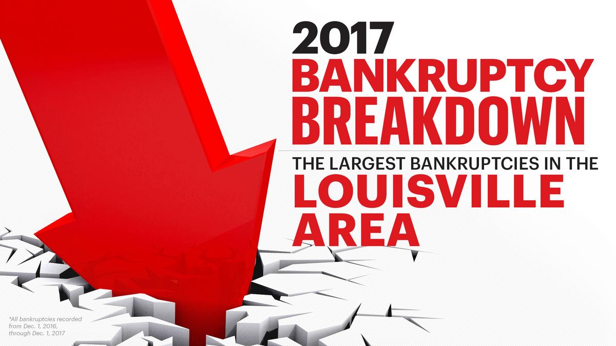 The top bankruptcies in the Louisville area for 2017 Louisville