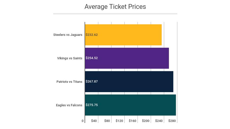 Pittsburgh Steelers tickets are a bargain compared to tickets for