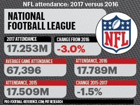 Check out how the Pittsburgh Steelers attendance change from last