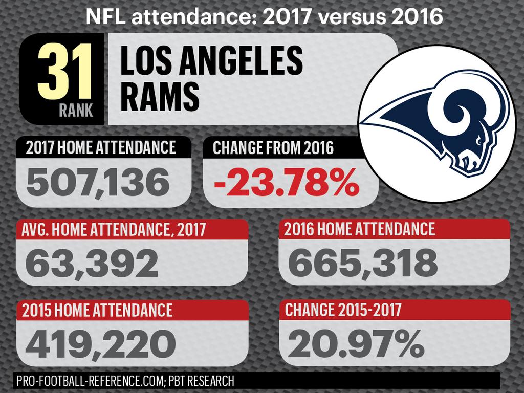 Check out how the Pittsburgh Steelers attendance change from last