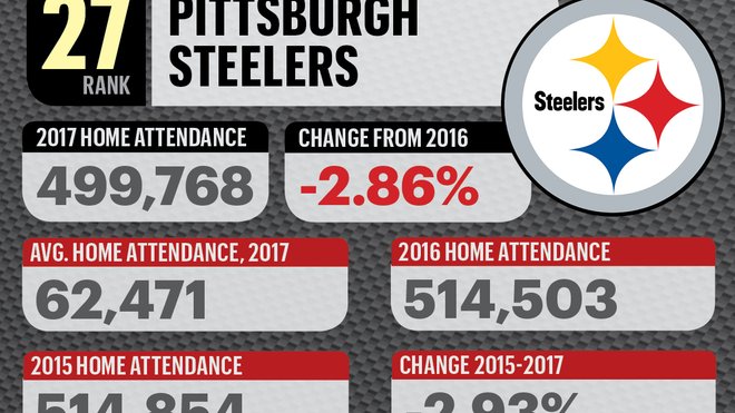 Pittsburgh Steelers tickets are a bargain compared to tickets for games in  New England, Minnesota or Philadelphia. - Pittsburgh Business Times