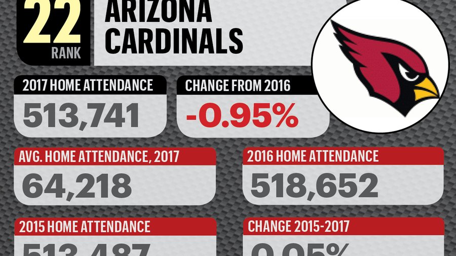 Check out how the Pittsburgh Steelers attendance change from last