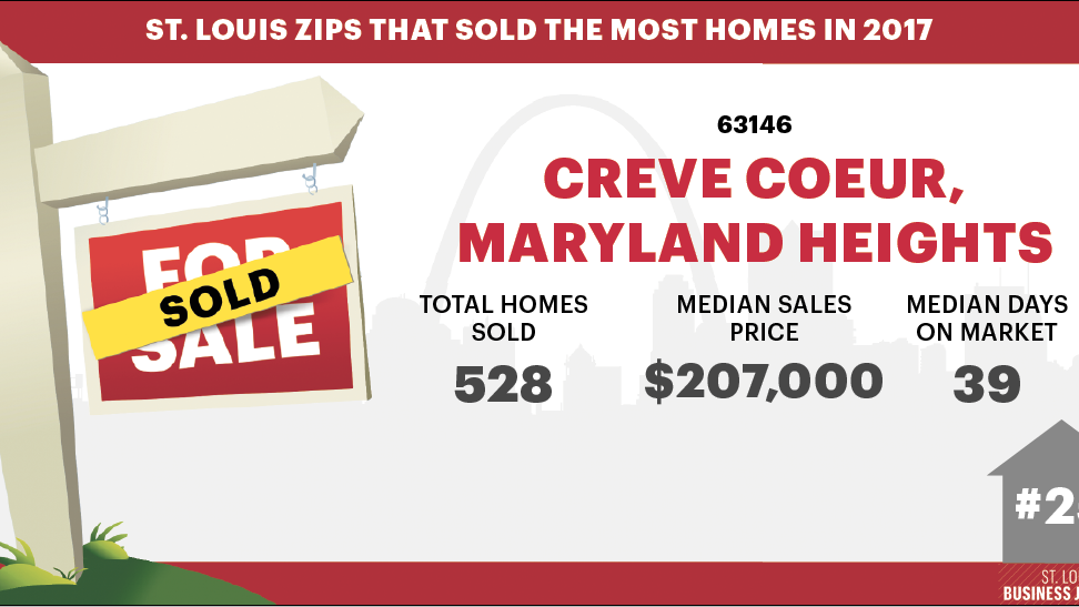 25 areas that saw the most home sales last year St. Louis Business