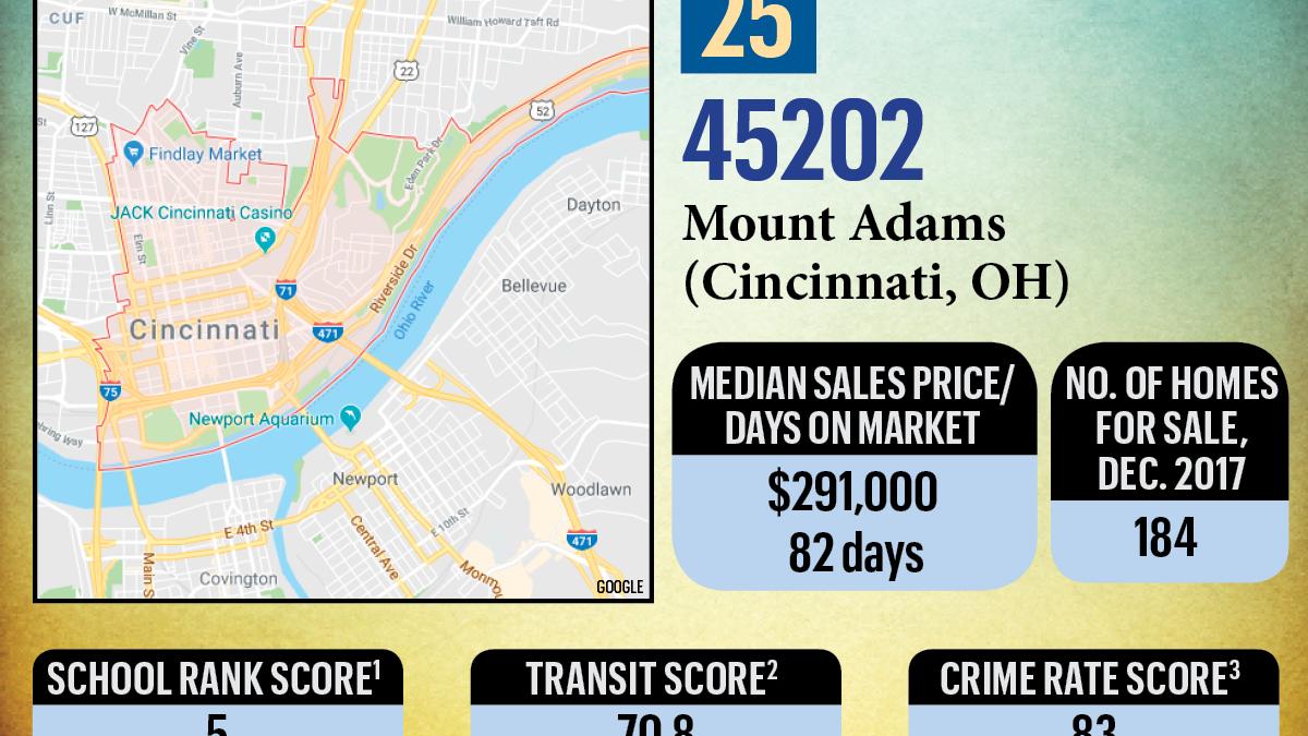 Real estate brokerage Redfin.com rated neighborhoods that 'have it all