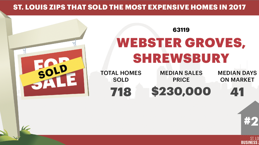 These St. Louis ZIP codes saw the most expensive home sales in 2017