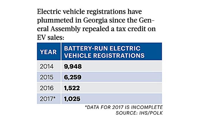 Georgia Lawmakers Weigh Return Of Ev Tax Credit Atlanta Business Source