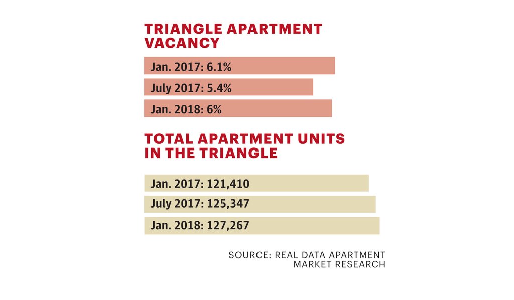 New Cary apartments fetch 44M Triangle Business Journal