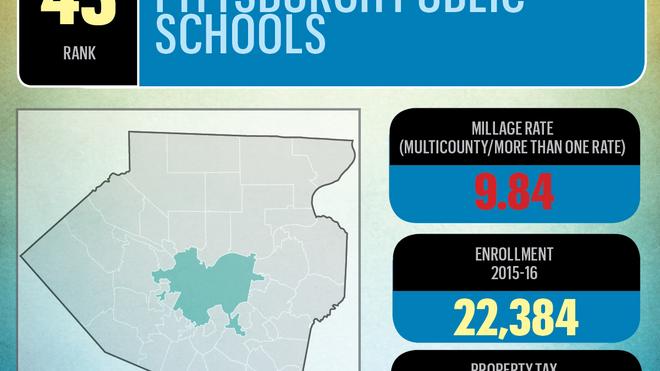 slideshow-see-how-much-property-taxes-vary-by-school-district-in