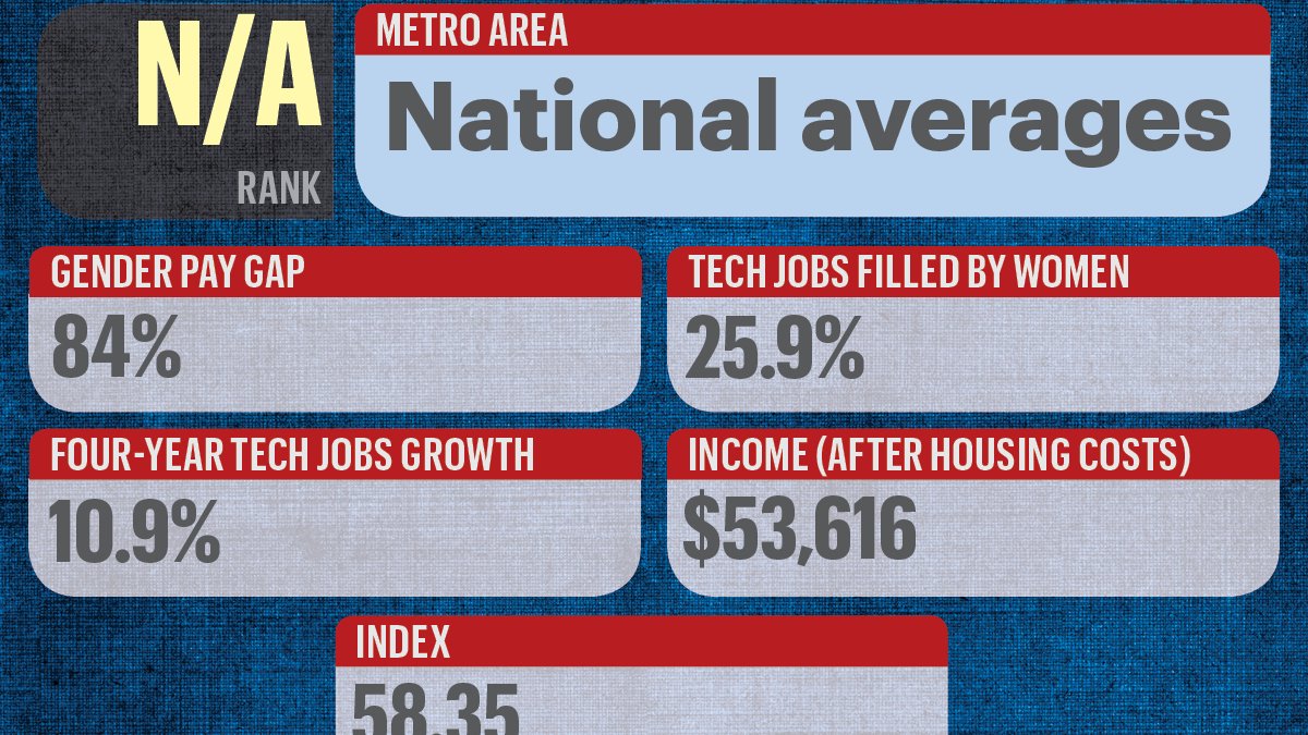 Milwaukee ranked among top 20 U.S. cities in tech jobs for women