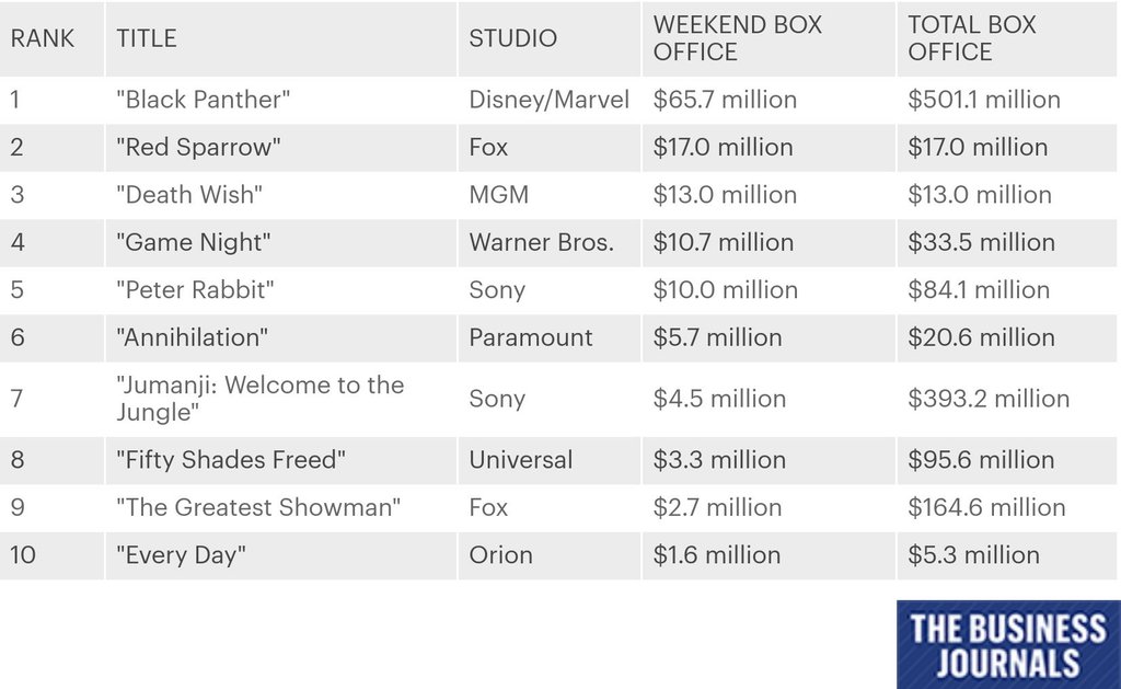 ‘Black Panther’ breaks into top 10 domestic box office of all time