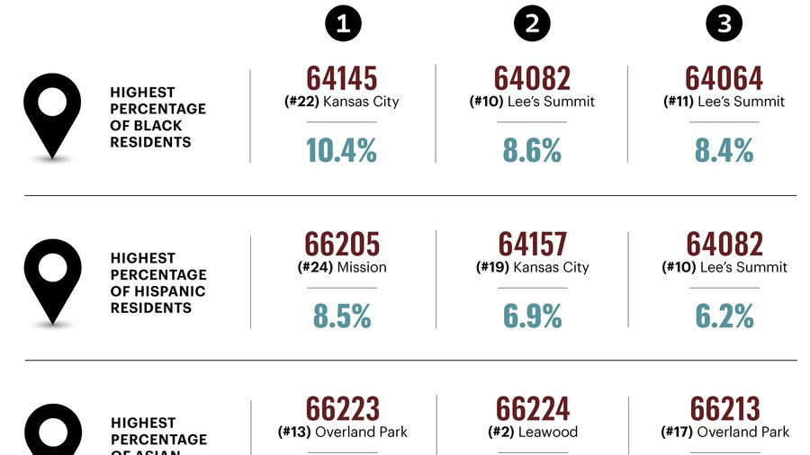 Breaking down Kansas City's wealthiest ZIP codes Kansas City Business