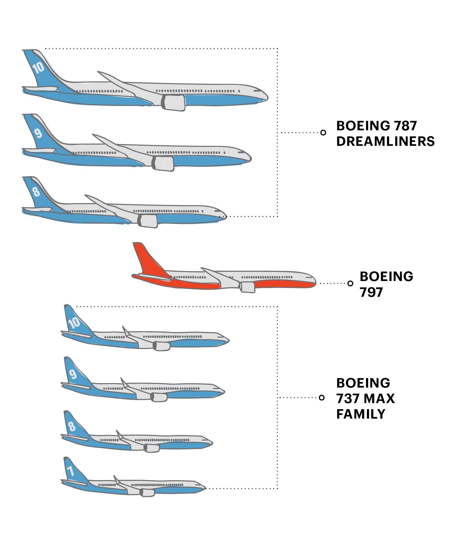 Boeing managers and engineers post new 797 jobs and details of new mid ...