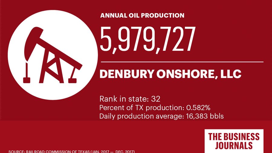 See Texas' 32 largest oil production companies Dallas Business Journal