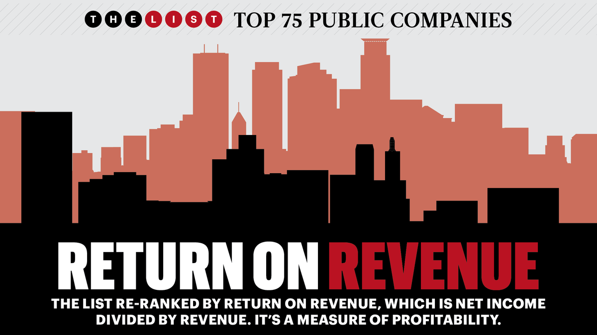 List Leaders MN's largest public companies by return on revenue