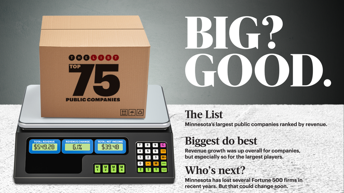 List Leaders MN's largest public companies by return on revenue